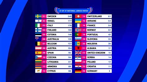 how will win eurovision 2023|Eurovision 2023 Results: Voting & Points.